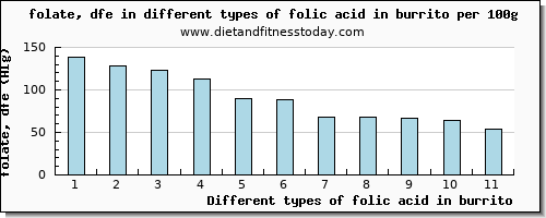 folic acid in burrito folate, dfe per 100g